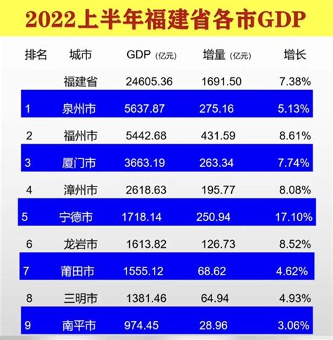 2022年上半年，福建9地市GDP数据出炉，泉州高于福州，厦门排第三_增速_全省_宁德市