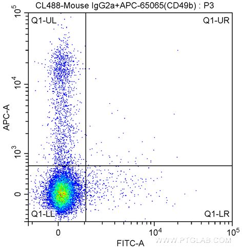 APC Anti-Mouse CD335 Antibody[29A1.4] E-AB-F1182UE - Elabscience ...