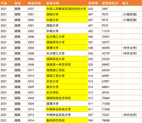湖南二本大学排名一览表 2023年湖南二本院校名单
