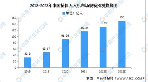 2023年中国植保无人机市场现状及发展趋势预测分析（图）-中商情报网