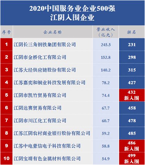 全国工业百强县首次发布：江阴市排名第一，江苏占据超过20席_凤凰网