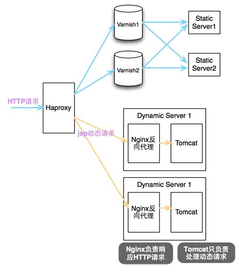 基于Tomcat构建LNMT架构的网站并实现Session保持_weixin_33795833的博客-CSDN博客