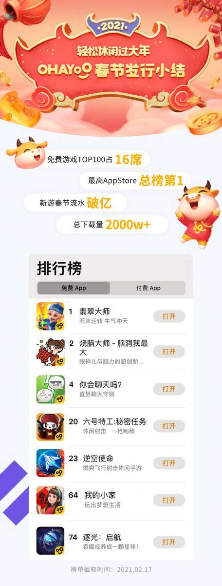 Ohayoo春节成绩单：游戏流水亿，总下载超2000万-GameRes游资网