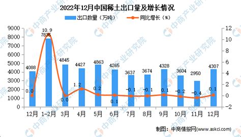 2022年11月中国稀土出口数量和出口金额分别为0.3万吨和0.88亿美元_智研咨询
