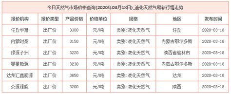 2022年1-10月中国天然气产量为1784.9亿立方米 西北地区产量最高(占比35.9%)_智研咨询