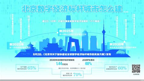 北京建设全球数字经济标杆城市 海内外嘉宾出谋划策__财经头条