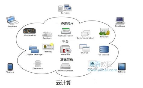 浅谈混合云模式下的计算架构及演进 - chinesezzqiang - twt企业IT交流平台