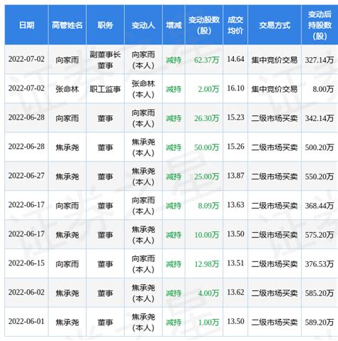郑煤机：7月2日公司高管向家雨、张命林减持公司股份合计64.37万股_同花顺圈子