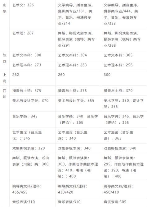 四川文化艺术学院在河南录取分数线是多少？2023最低位次排名