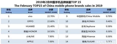 2019全球手机排行_2019年美国手机市场销量排名：苹果第一,三星第二！(2)_中国排行网