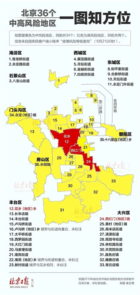 北京丰台区新村街道降级为中风险地区，中高风险区一图知方位|界面新闻 · 快讯