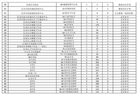 2023年重庆市长寿区事业单位第三季度招聘工作人员78人公告