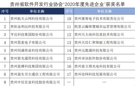 公司获评2020年贵州省软件开发行业协会2020年度先进企业-贵州索立得光电科技有限公司