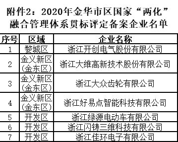 【金华】2020年金华市两化融合项目名单公示_两化融合贯标_管理体系认证_资深专家评定_盛初网络