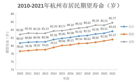 82.95岁，7.20%！2019年杭州市居民期望寿命和重大慢性病过早死亡率公布