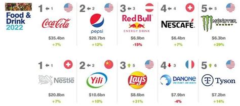 2021全球食品品牌价值100强和集团品牌价值10强榜单__财经头条