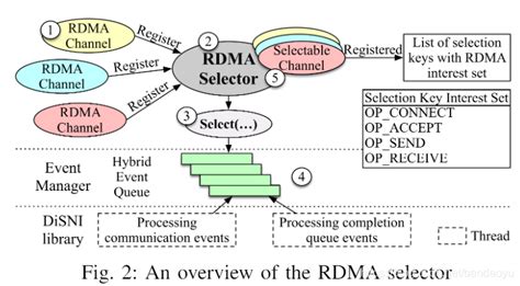 【RDMA】RDMA编程入门--编辑中 - bdy - 博客园