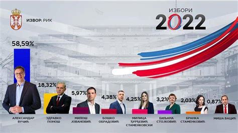 塞尔维亚选举委员会公布总统选举初步结果 武契奇得票率58.59%_塞尔维亚现任总统武契奇宣布胜选_武契奇宣布首轮总统选举胜出_选票
