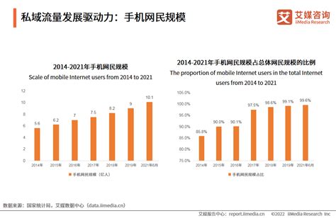 2022年中国私域流量用户调研分析：优惠活动成引流主要噱头__财经头条