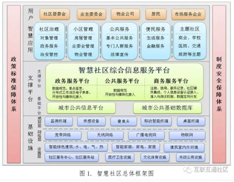 智慧社区 ：一站式智能化社区平台解决方案/北京英特瑞科技发展有限公司