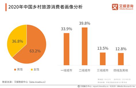 旅游行业数据分析：2020中国乡村旅游消费者来自二线城市的占比为39.8%|数据分析|乡村旅游|旅游_新浪新闻