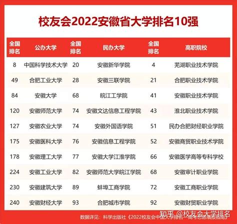 2022校友会安徽省高职院校排名，芜湖职业技术学院第一,安徽职业技术学院第三 - 知乎