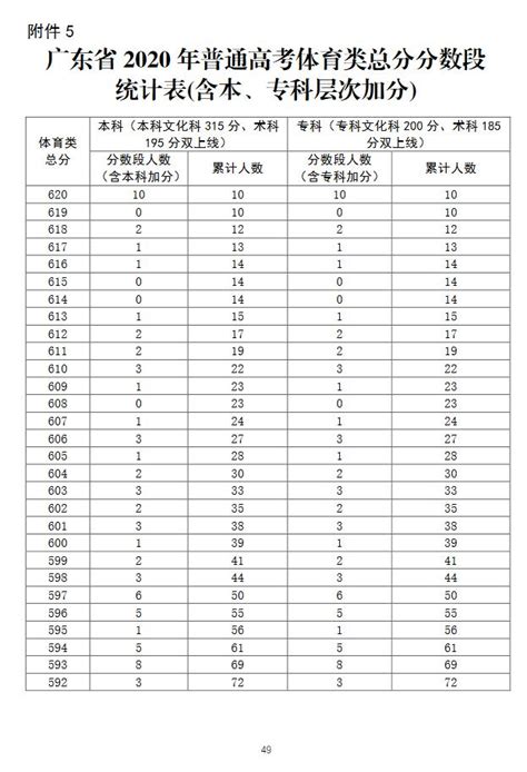 广东省2020年普通高考体育类总分分数段统计表(含本、专科层次加分)_高考网