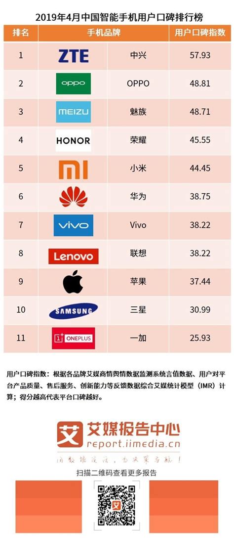 艾媒2019年4月中国智能手机用户口碑排行榜出炉：中兴第一 - 通信终端 — C114通信网
