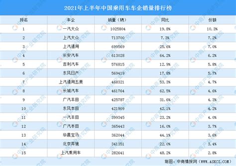 2021年上半年中国乘用车车企销量排行榜-排行榜-中商情报网