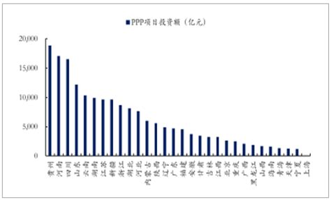 2018年中国PPP项目投资增速情况分析【图】_智研咨询