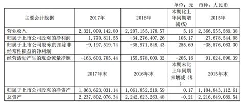 南宁百货2017年实现营收23.21亿 净利增长105.17%_百货店|MALL_联商论坛