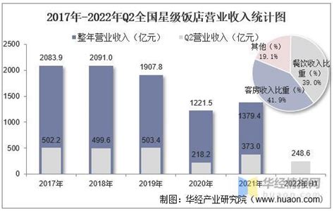 2021年中国星级饭店行业发展现状分析：星级饭店营业收入总额_同花顺圈子