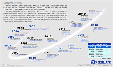 北京现代 发展史设计图__广告设计_广告设计_设计图库_昵图网nipic.com