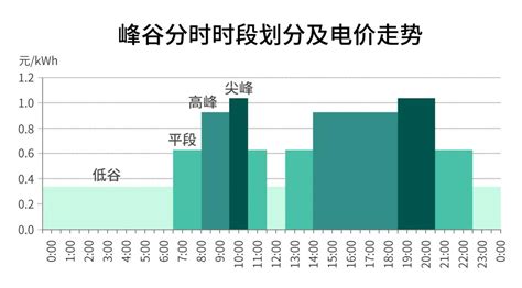 详解：陕西省居民峰谷分时电价政策