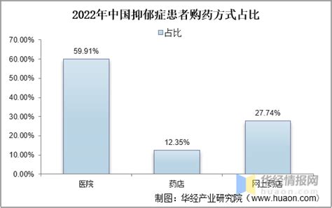 2018-2024年中国抗抑郁药物市场分析及发展趋势研究报告_智研咨询