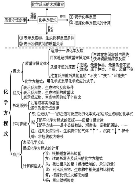 初三化学知识点框架图章节五：化学方程式 - 上海学而思1对1