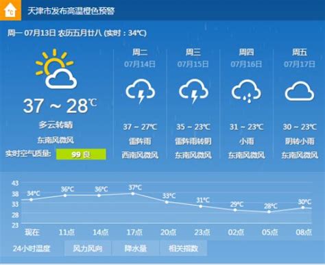 天津未来三天天气预报 津城天气逼近桑拿(图)-闽南网