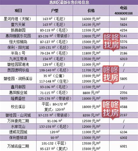 2018年2月份惠州楼市最新价格表（新房+二手房）_房产资讯_房天下