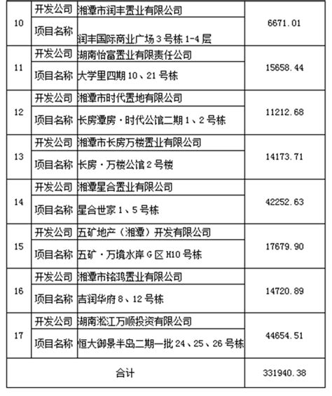 湘潭市2019年12月房地产市场交易情况报告-湘潭365房产网