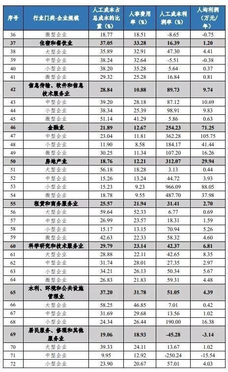 安徽2020年工资价位公布 看看你的分位值是多少_调查_企业_职业
