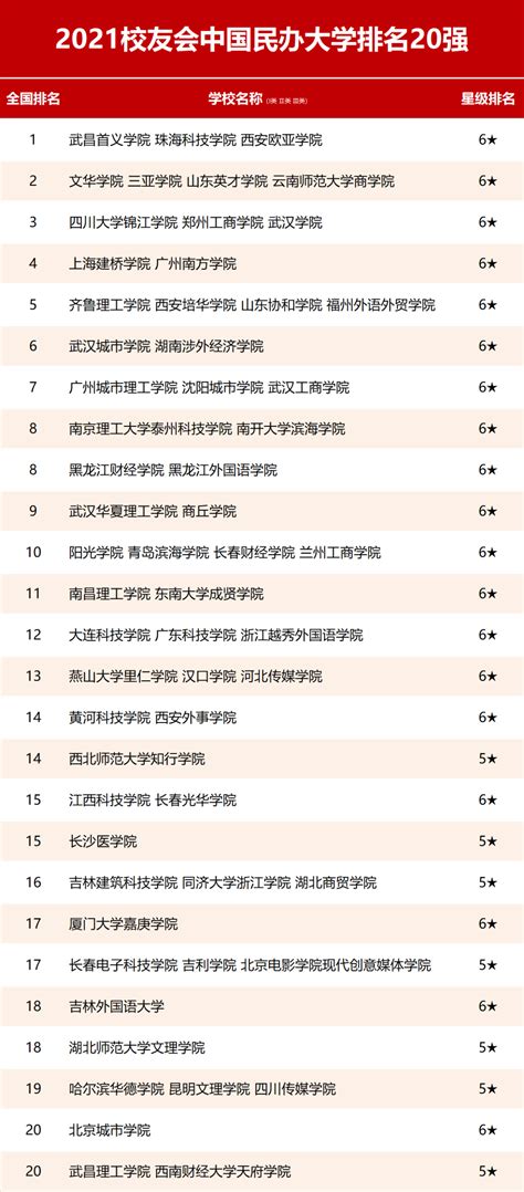 重庆十大民办大学排名单 最新重庆市民办大学排名出炉-四得网