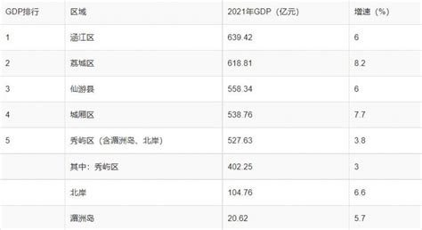 最新莆田市生产总值GDP数据：莆田市5个区县GDP排名_房家网
