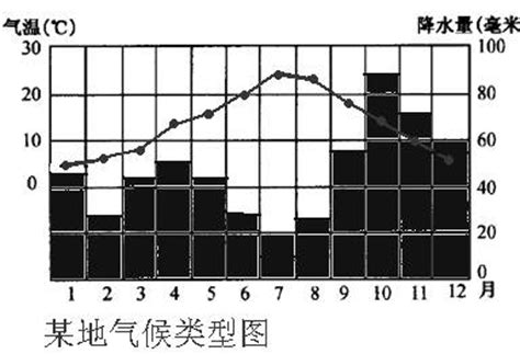 武汉全年气温曲线图,武汉气曲线图,武汉全年气图_大山谷图库