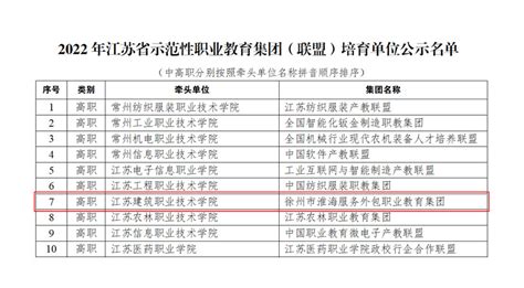 我校牵头成立的徐州市淮海服务外包职教集团入选2022年江苏省示范性职业教育集团（联盟）培育单位