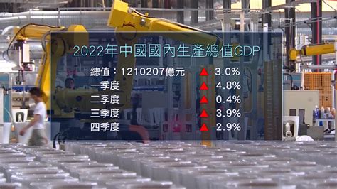 2022年中国内地GDP超120万亿元 同比增长3%_凤凰网视频_凤凰网