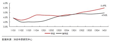 深圳甲级写字楼平均租金220.63元/㎡ 回报率5.49%_新浪地产网