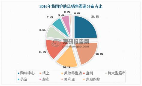 2023年中国护肤品市场规模预测分析：线上线下渠道占比相近（图）__财经头条