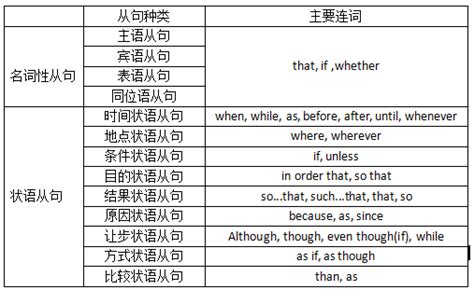 实用语法：英语与从句相关的从属连词有哪些_学习交流_成都新东方学校