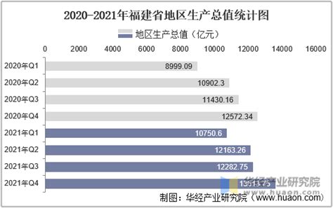 2016-2021年福建省地区生产总值以及产业结构情况统计_华经情报网_华经产业研究院