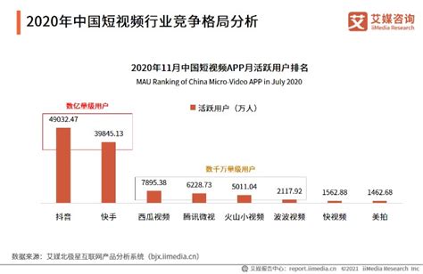 2020-2021年中国短视频头部企业竞争分析__财经头条
